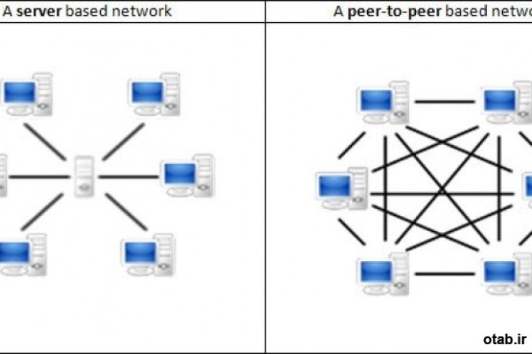 شبکه سازی و خدمات اینترنت